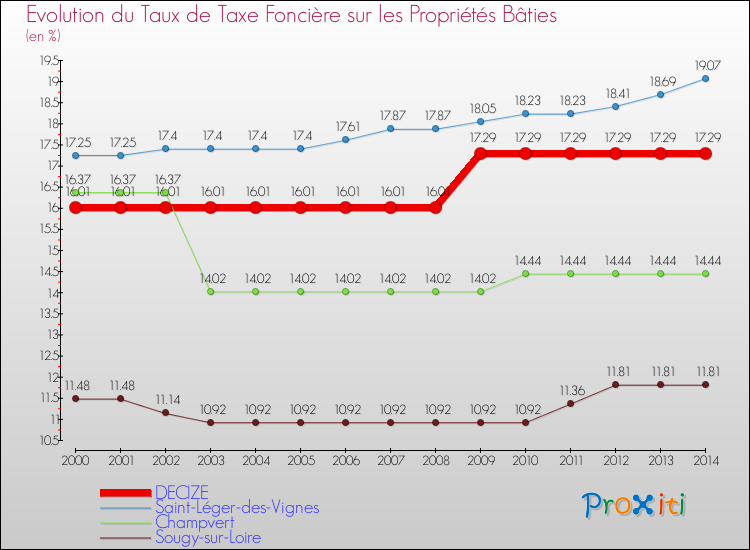 Evolution du taux de la taxe foncière sur le bati pour DECIZE et les communes proches de 2000 à 2014 Comparaison des taux de taxe foncière sur le bati pour DECIZE et les communes voisines de 2000 à 2014