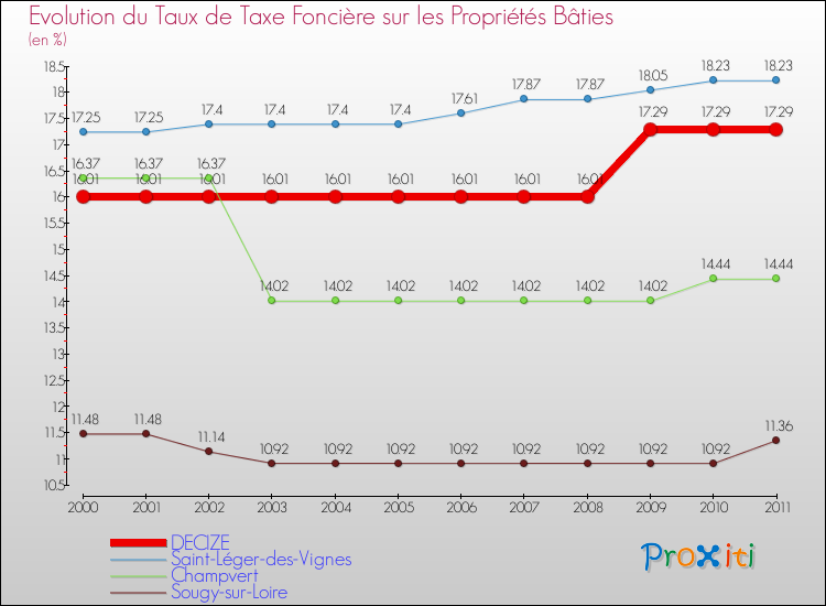 Evolution du taux de la taxe foncière sur le bati pour DECIZE et les communes proches Comparaison des taux de taxe foncière sur le bati pour DECIZE et les communes voisines