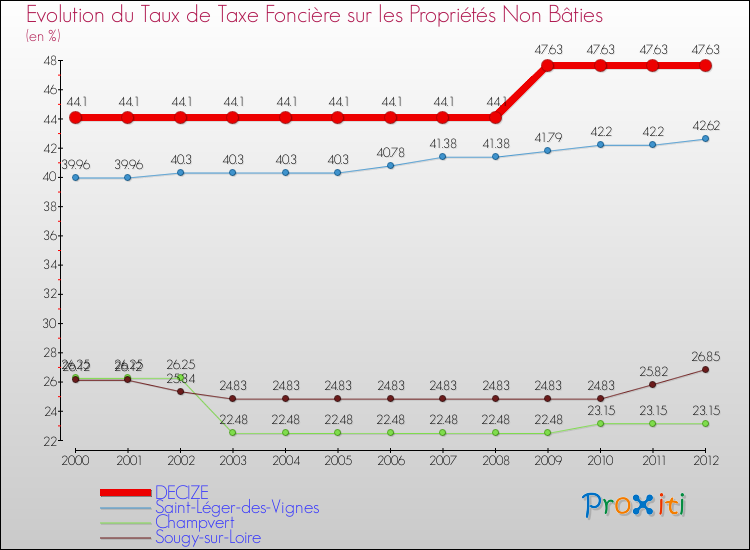 Evolution du taux de la taxe foncière sur les immeubles et terrains non batis pour DECIZE et les communes proches de 2000 à 2012 Comparaison des taux de la taxe foncière sur les immeubles et terrains non batis pour DECIZE et les communes voisines de 2000 à 2012