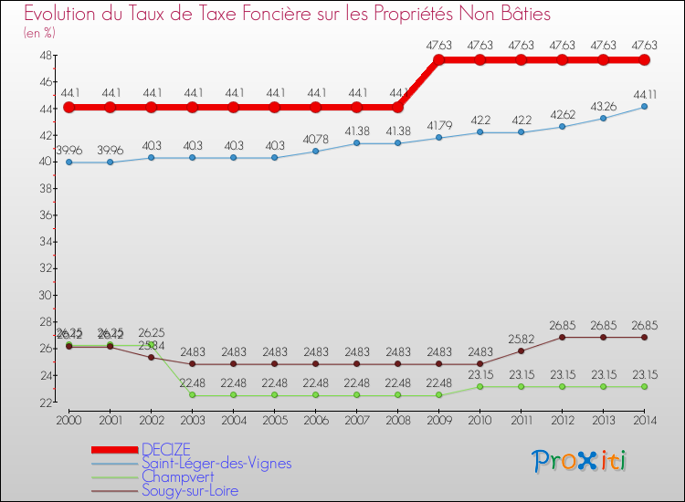 Evolution du taux de la taxe foncière sur les immeubles et terrains non batis pour DECIZE et les communes proches de 2000 à 2014 Comparaison des taux de la taxe foncière sur les immeubles et terrains non batis pour DECIZE et les communes voisines de 2000 à 2014