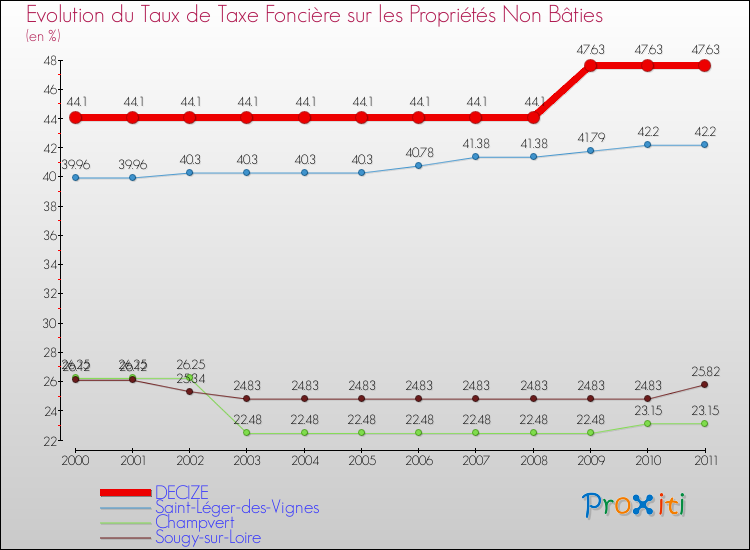 Evolution du taux de la taxe foncière sur les immeubles et terrains non batis pour DECIZE et les communes proches Comparaison des taux de la taxe foncière sur les immeubles et terrains non batis pour DECIZE et les communes voisines