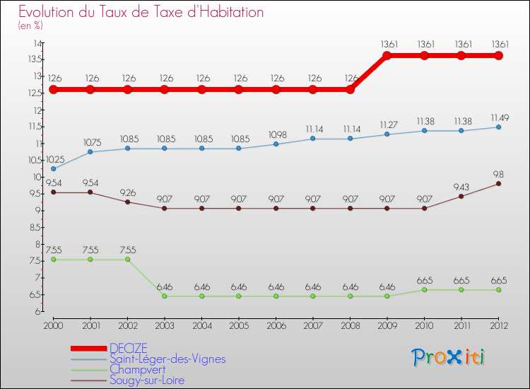 Evolution du taux de la taxe d'habitation pour DECIZE et les communes proches Comparaison des taux de la taxe d'habitation pour DECIZE et les communes voisines