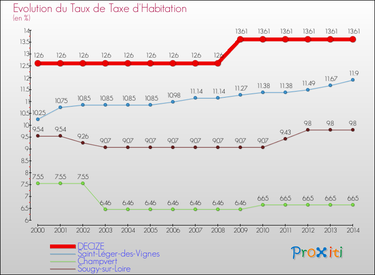 Evolution du taux de la taxe d'habitation pour DECIZE et les communes proches de 2000 à 2014 Comparaison des taux de la taxe d'habitation pour DECIZE et les communes voisines de 2000 à 2014