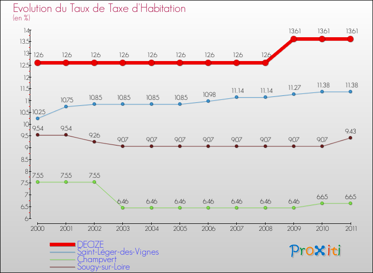 Evolution du taux de la taxe d'habitation pour DECIZE et les communes proches Comparaison des taux de la taxe d'habitation pour DECIZE et les communes voisines