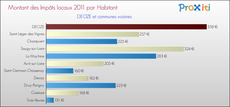 Montant des impôts locaux par Habitant pour DECIZE et les communes proches Comparaison des impôts locaux par habitant pour DECIZE et les communes voisines