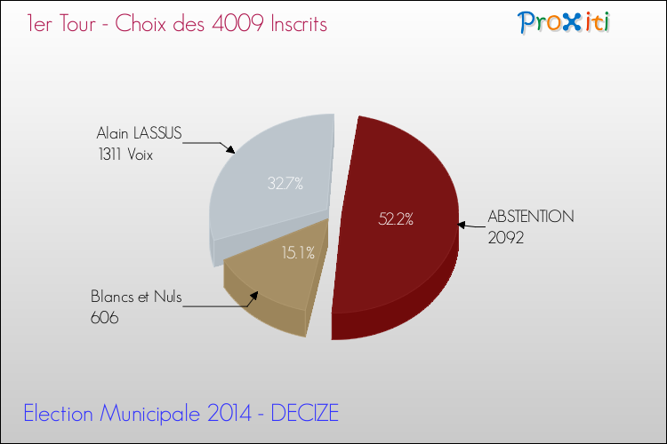 Résultats par rapport aux inscrits au 1er Tour des Elections Municipales 2014 de la commune de DECIZE Elections Municipales 2014 - Résultats par rapport aux inscrits au 1er Tour pour la commune de DECIZE