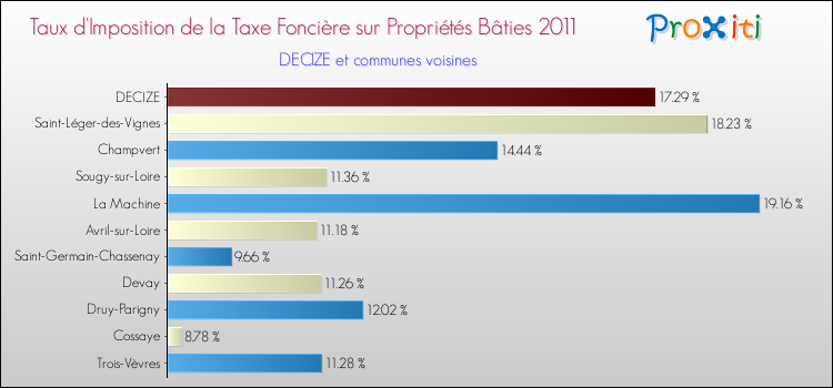Taux d'imposition de la taxe foncière sur le bati 2011 pour DECIZE et les communes proches Comparaison des taux d'imposition de la taxe foncière sur le bati 2011 pour DECIZE et les communes voisines
