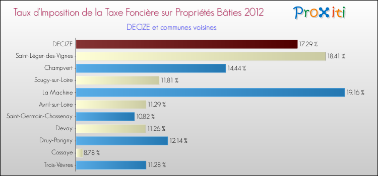 Taux d'imposition de la taxe foncière sur le bati 2012 pour DECIZE et les communes proches Comparaison des taux d'imposition de la taxe foncière sur le bati 2012 pour DECIZE et les communes voisines