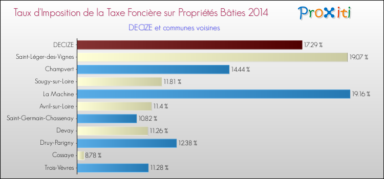 Taux d'imposition de la taxe foncière sur le bati 2014 pour DECIZE et les communes proches Comparaison des taux d'imposition de la taxe foncière sur le bati 2014 pour DECIZE et les communes voisines