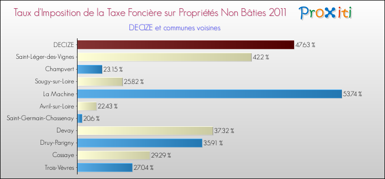 Taux d'imposition de la taxe foncière sur les immeubles et terrains non batis 2011 pour DECIZE et les communes proches Comparaison des taux d'imposition de la taxe foncière sur les immeubles et terrains non batis 2011 pour DECIZE et les communes voisines