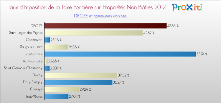Taux d'imposition de la taxe foncière sur les immeubles et terrains non batis 2012 pour DECIZE et les communes proches Comparaison des taux d'imposition de la taxe foncière sur les immeubles et terrains non batis 2012 pour DECIZE et les communes voisines