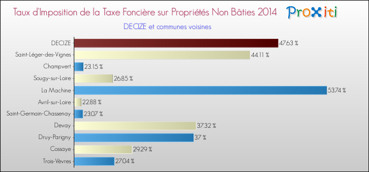 Taux d'imposition de la taxe foncière sur les immeubles et terrains non batis 2014 pour DECIZE et les communes proches Comparaison des taux d'imposition de la taxe foncière sur les immeubles et terrains non batis 2014 pour DECIZE et les communes voisines