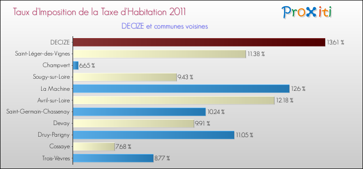 Taux d'imposition de la taxe d'habitation 2011 pour DECIZE et les communes proches Comparaison des taux d'imposition de la taxe d'habitation 2011 pour DECIZE et les communes voisines