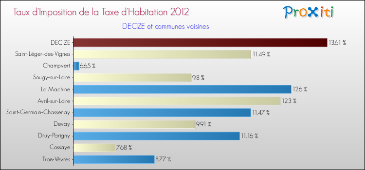 Taux d'imposition de la taxe d'habitation 2012 pour DECIZE et les communes proches Comparaison des taux d'imposition de la taxe d'habitation 2012 pour DECIZE et les communes voisines