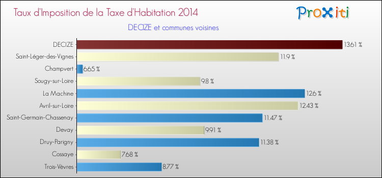 Taux d'imposition de la taxe d'habitation 2014 pour DECIZE et les communes proches Comparaison des taux d'imposition de la taxe d'habitation 2014 pour DECIZE et les communes voisines