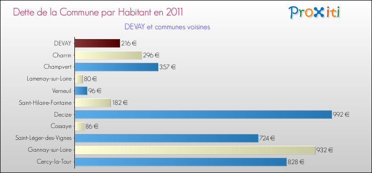 Dette par habitant de la commune en 2011 pour DEVAY et les communes proches Comparaison de la dette par habitant de la commune en 2011 pour DEVAY et les communes voisines