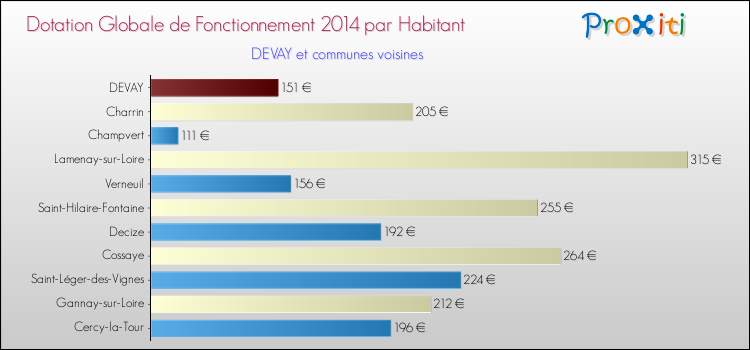 Montant des dotations globales de fonctionnement DGF par Habitant pour DEVAY et les communes proches en 2014. Comparaison des des dotations globales de fonctionnement DGF par habitant pour DEVAY et les communes voisines en 2014.