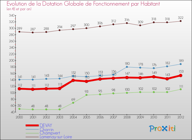 Evolution et montant de la dotation globale de fonctionnement par Habitant pour DEVAY et les communes proches Comparaison des dotations globales de fonctionnement par habitant pour DEVAY et les communes voisines