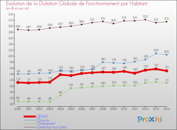 Evolution et montant de la dotation globale de fonctionnement par Habitant pour DEVAY et les communes proches de 2000 à 2014. Comparaison des dotations globales de fonctionnement par habitant pour DEVAY et les communes voisines de 2000 à 2014.