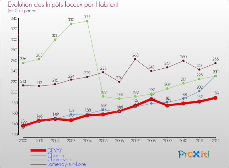Evolution et montant des impôts locaux par Habitant pour DEVAY et les communes proches Comparaison des impôts locaux par habitant pour DEVAY et les communes voisines