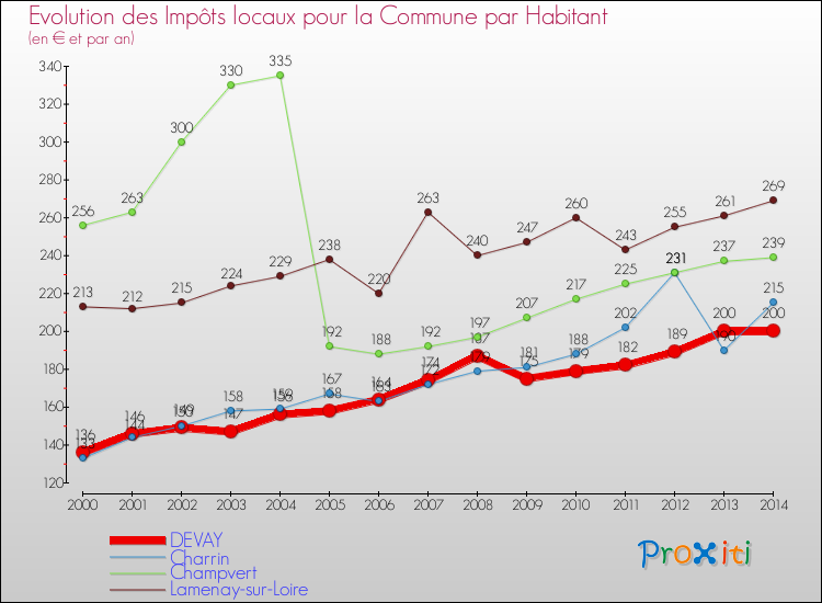 Evolution et montant des impôts locaux par Habitant pour DEVAY et les communes proches de 2000 à 2014 Comparaison des impôts locaux par habitant pour DEVAY et les communes voisines de 2000 à 2014