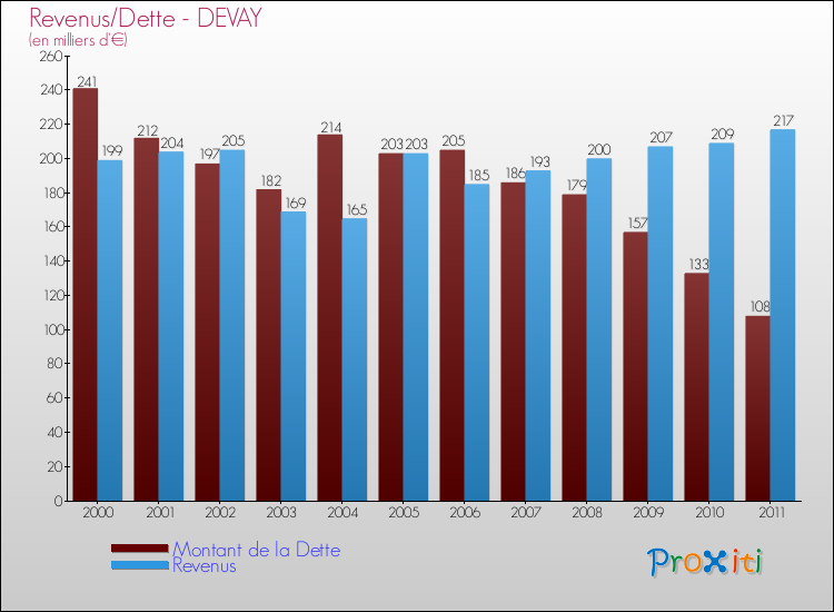 Evolution comparée de la dette et des revenus pour la commune de DEVAY de 2000 à 2011 Comparaison de la dette et des revenus pour DEVAY de 2000 à 2011