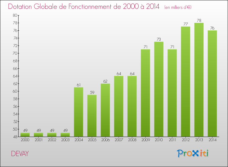 Evolution du montant de la Dotation Globale de Fonctionnement pour la commune de DEVAY de 2000 à 2014 Evolution du montant de la Dotation Globale de Fonctionnement pour DEVAY de 2000 à 2014