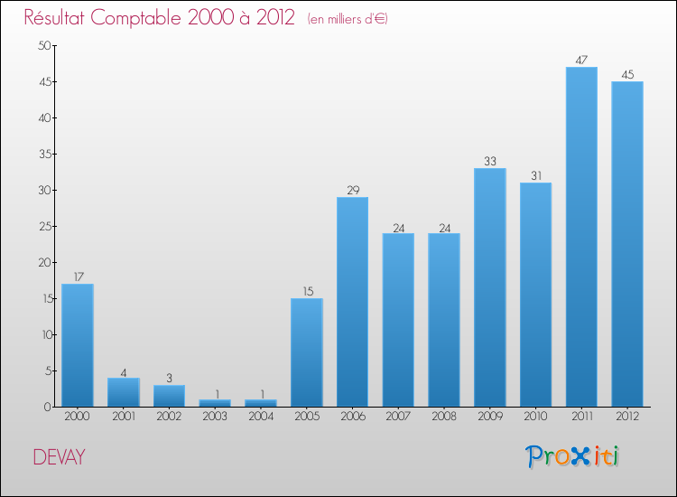 Evolution du résultat comptable pour la commune de DEVAY de 2000 à 2012 Evolution du résultat comptable pour DEVAY de 2000 à 2012