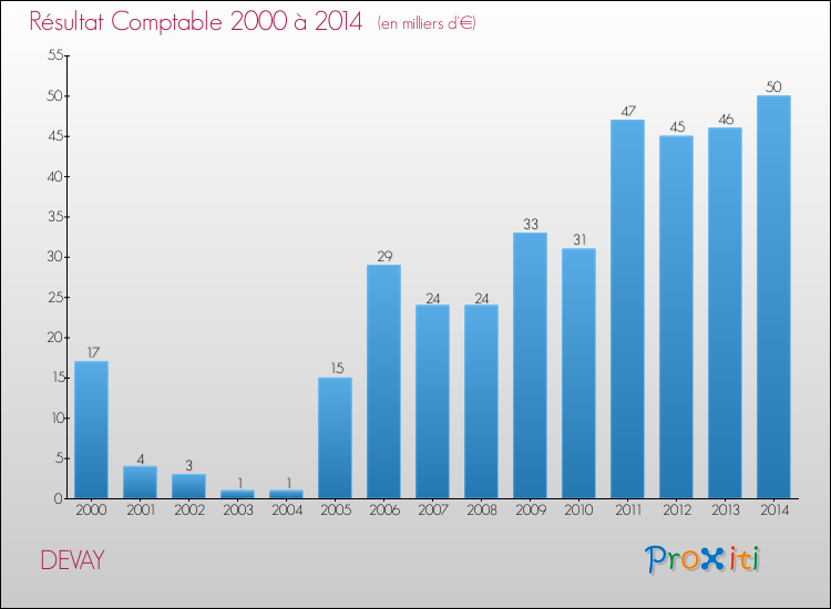 Evolution du résultat comptable pour la commune de DEVAY de 2000 à 2014 Evolution du résultat comptable pour DEVAY de 2000 à 2014