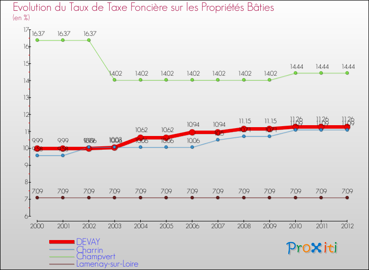 Evolution du taux de la taxe foncière sur le bati pour DEVAY et les communes proches de 2000 à 2012 Comparaison des taux de taxe foncière sur le bati pour DEVAY et les communes voisines de 2000 à 2012