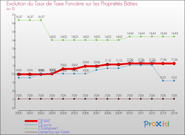 Evolution du taux de la taxe foncière sur le bati pour DEVAY et les communes proches de 2000 à 2014 Comparaison des taux de taxe foncière sur le bati pour DEVAY et les communes voisines de 2000 à 2014