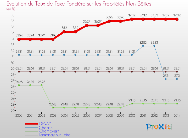 Evolution du taux de la taxe foncière sur les immeubles et terrains non batis pour DEVAY et les communes proches de 2000 à 2014 Comparaison des taux de la taxe foncière sur les immeubles et terrains non batis pour DEVAY et les communes voisines de 2000 à 2014
