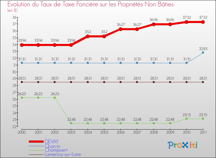 Evolution du taux de la taxe foncière sur les immeubles et terrains non batis pour DEVAY et les communes proches Comparaison des taux de la taxe foncière sur les immeubles et terrains non batis pour DEVAY et les communes voisines