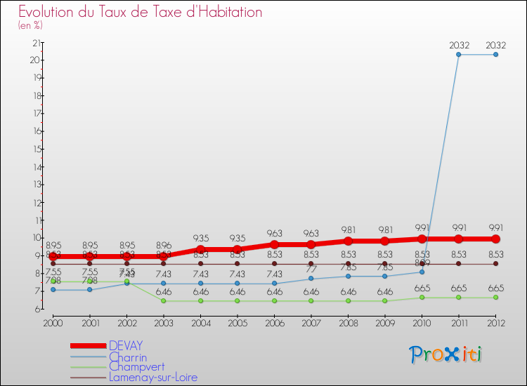Evolution du taux de la taxe d'habitation pour DEVAY et les communes proches Comparaison des taux de la taxe d'habitation pour DEVAY et les communes voisines