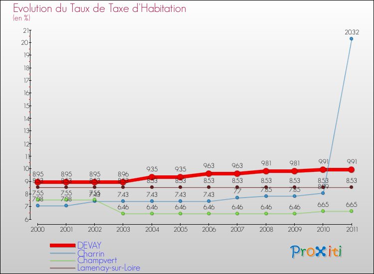 Evolution du taux de la taxe d'habitation pour DEVAY et les communes proches Comparaison des taux de la taxe d'habitation pour DEVAY et les communes voisines