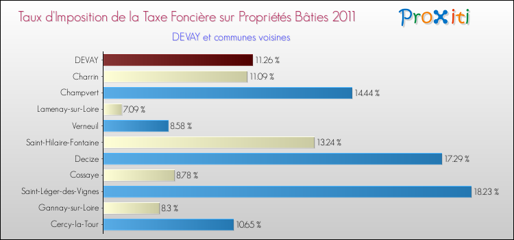 Taux d'imposition de la taxe foncière sur le bati 2011 pour DEVAY et les communes proches Comparaison des taux d'imposition de la taxe foncière sur le bati 2011 pour DEVAY et les communes voisines