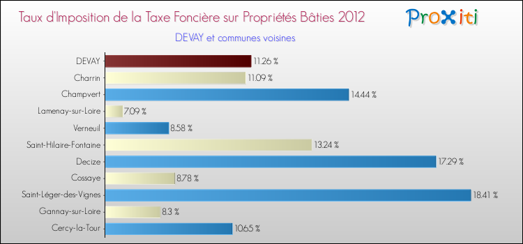 Taux d'imposition de la taxe foncière sur le bati 2012 pour DEVAY et les communes proches Comparaison des taux d'imposition de la taxe foncière sur le bati 2012 pour DEVAY et les communes voisines