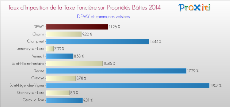 Taux d'imposition de la taxe foncière sur le bati 2014 pour DEVAY et les communes proches Comparaison des taux d'imposition de la taxe foncière sur le bati 2014 pour DEVAY et les communes voisines