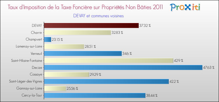 Taux d'imposition de la taxe foncière sur les immeubles et terrains non batis 2011 pour DEVAY et les communes proches Comparaison des taux d'imposition de la taxe foncière sur les immeubles et terrains non batis 2011 pour DEVAY et les communes voisines