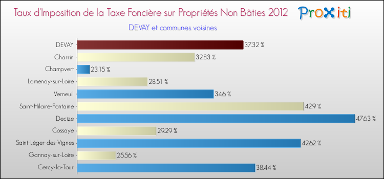 Taux d'imposition de la taxe foncière sur les immeubles et terrains non batis 2012 pour DEVAY et les communes proches Comparaison des taux d'imposition de la taxe foncière sur les immeubles et terrains non batis 2012 pour DEVAY et les communes voisines