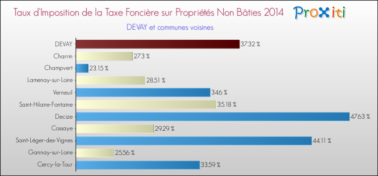 Taux d'imposition de la taxe foncière sur les immeubles et terrains non batis 2014 pour DEVAY et les communes proches Comparaison des taux d'imposition de la taxe foncière sur les immeubles et terrains non batis 2014 pour DEVAY et les communes voisines