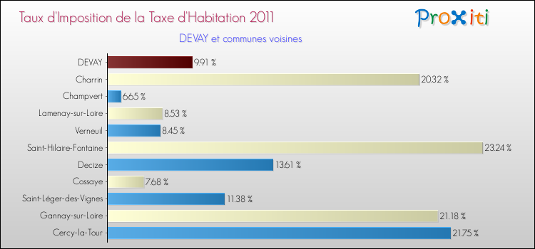Taux d'imposition de la taxe d'habitation 2011 pour DEVAY et les communes proches Comparaison des taux d'imposition de la taxe d'habitation 2011 pour DEVAY et les communes voisines