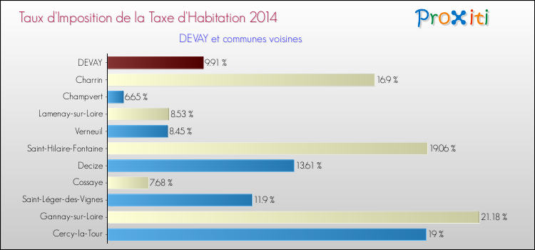 Taux d'imposition de la taxe d'habitation 2014 pour DEVAY et les communes proches Comparaison des taux d'imposition de la taxe d'habitation 2014 pour DEVAY et les communes voisines