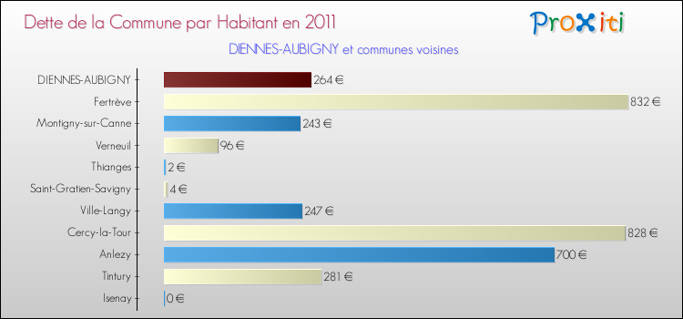 Dette par habitant de la commune en 2011 pour DIENNES-AUBIGNY et les communes proches Comparaison de la dette par habitant de la commune en 2011 pour DIENNES-AUBIGNY et les communes voisines