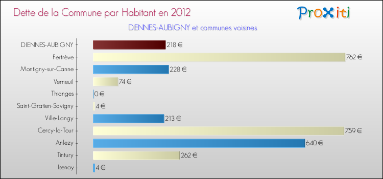 Dette par habitant de la commune en 2012 pour DIENNES-AUBIGNY et les communes proches Comparaison de la dette par habitant de la commune en 2012 pour DIENNES-AUBIGNY et les communes voisines