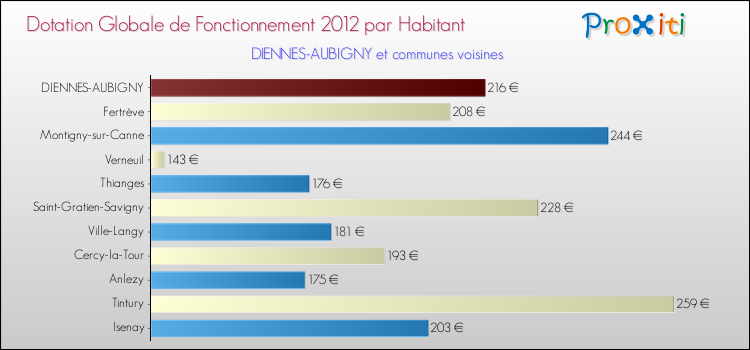 Montant des dotations globales de fonctionnement DGF par Habitant pour DIENNES-AUBIGNY et les communes proches Comparaison des des dotations globales de fonctionnement DGF par habitant pour DIENNES-AUBIGNY et les communes voisines