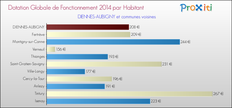 Montant des dotations globales de fonctionnement DGF par Habitant pour DIENNES-AUBIGNY et les communes proches en 2014. Comparaison des des dotations globales de fonctionnement DGF par habitant pour DIENNES-AUBIGNY et les communes voisines en 2014.