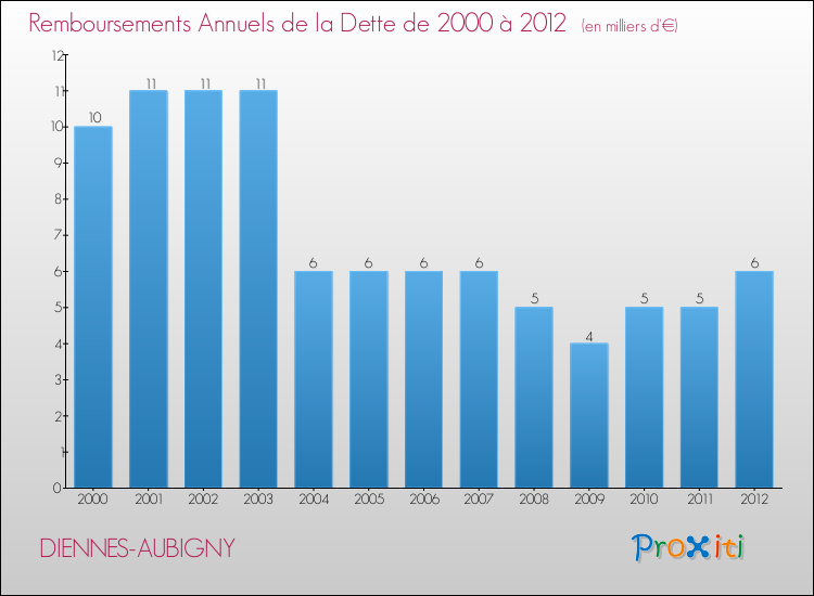 Evolution de l'annuité de la dette pour la commune de DIENNES-AUBIGNY de 2000 à 2012 Annuités de la dette pour DIENNES-AUBIGNY de 2000 à 2012