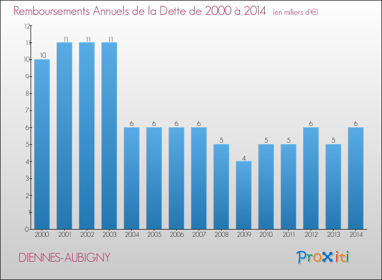 Evolution de l'annuité de la dette pour la commune de DIENNES-AUBIGNY de 2000 à 2014 Annuités de la dette pour DIENNES-AUBIGNY de 2000 à 2014