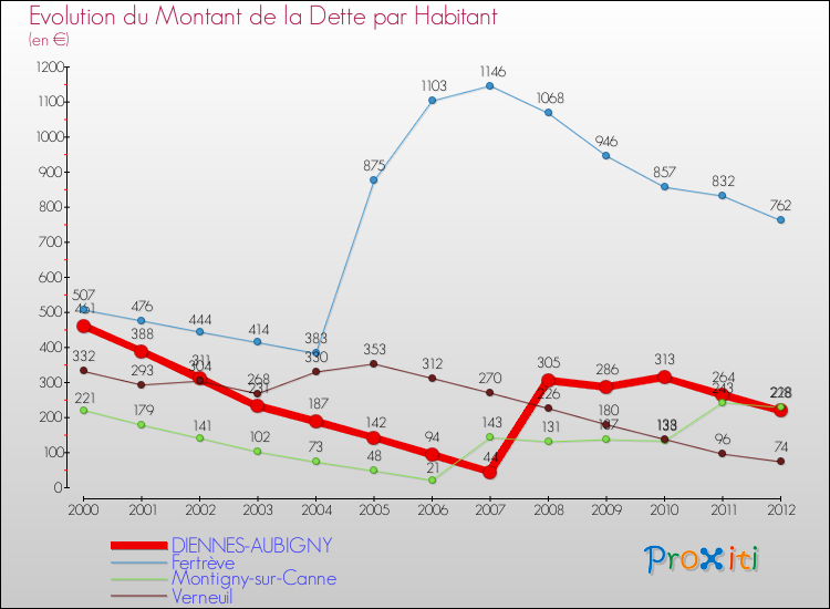 Evolution de la dette par habitant pour la commune de DIENNES-AUBIGNY et les communes proches de 2000 à 2012 Comparaison de la dette par habitant pour DIENNES-AUBIGNY et les communes voisines de 2000 à 2012